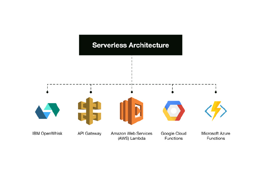 Serverless Architecture