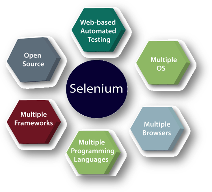 Selenium automation