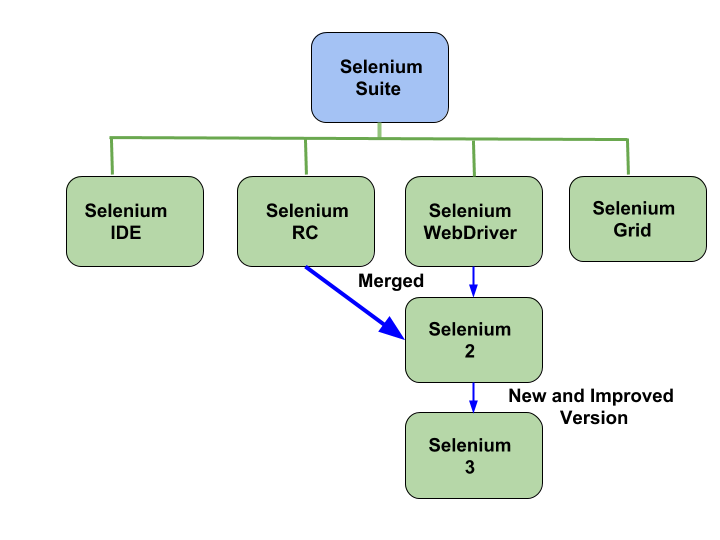 Selenium automation