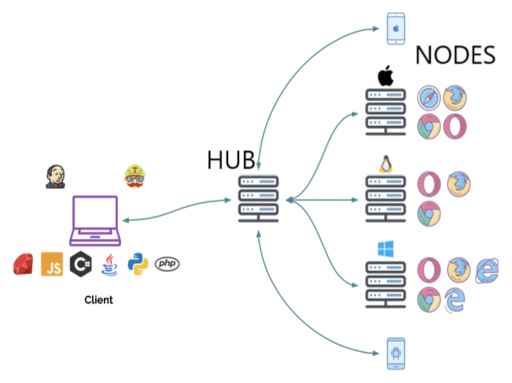 Selenium automation