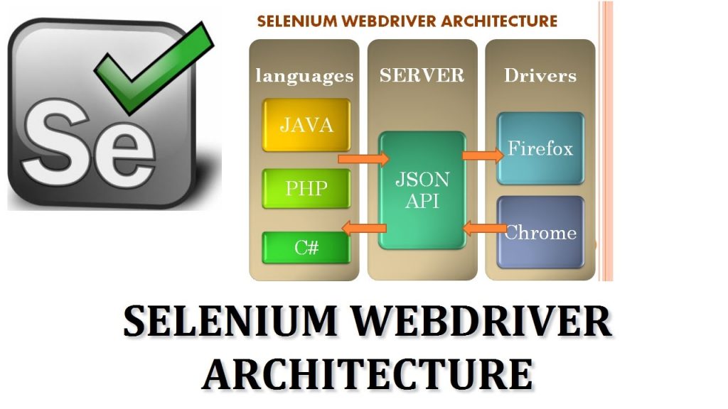 Selenium automation