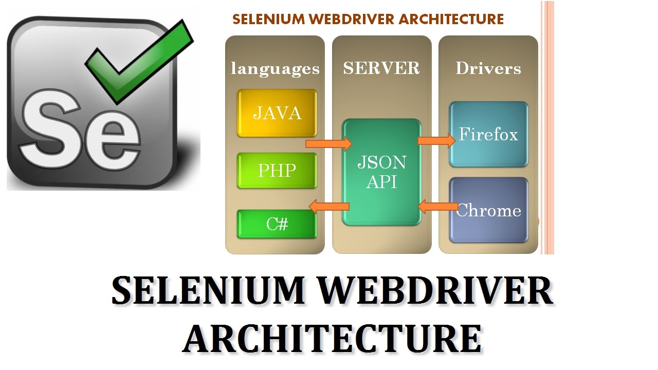 Selenium Automation Testing in Software Engineering - Uisort Technologies