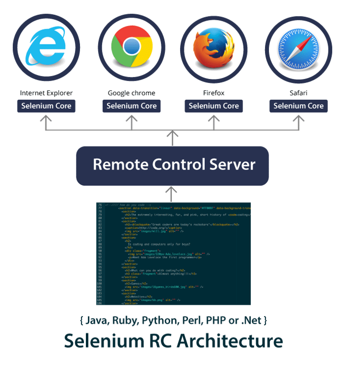 Selenium automation