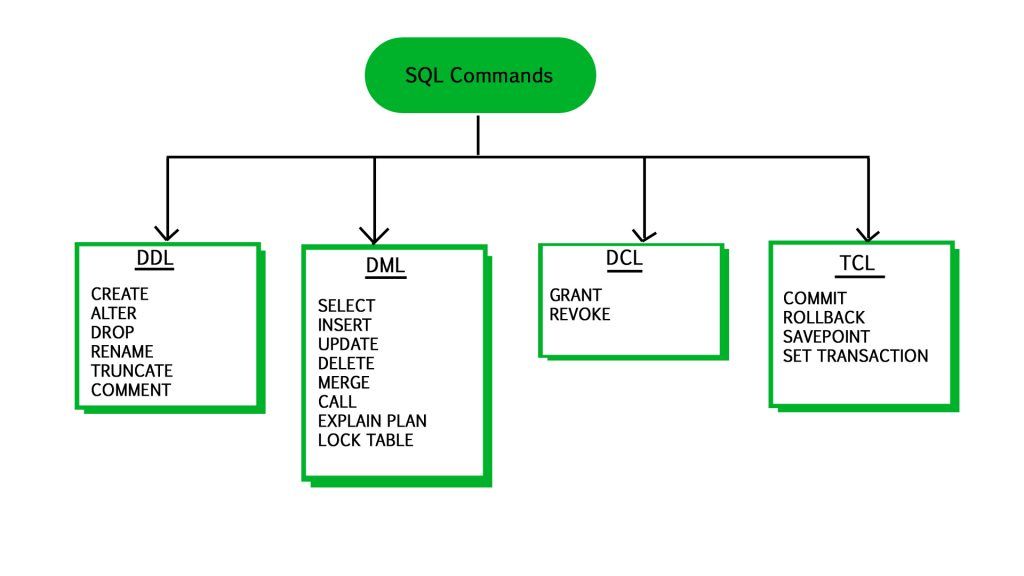 Structured Query Language