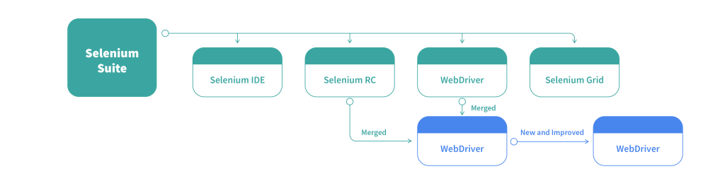 Selenium Automation Tool