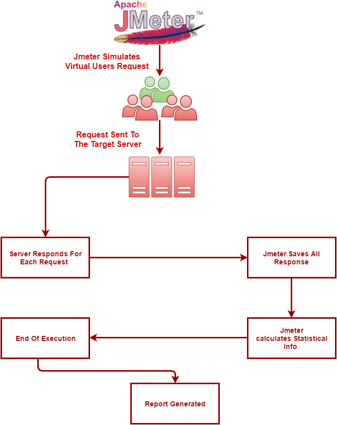 Jmeter in Performance Testing