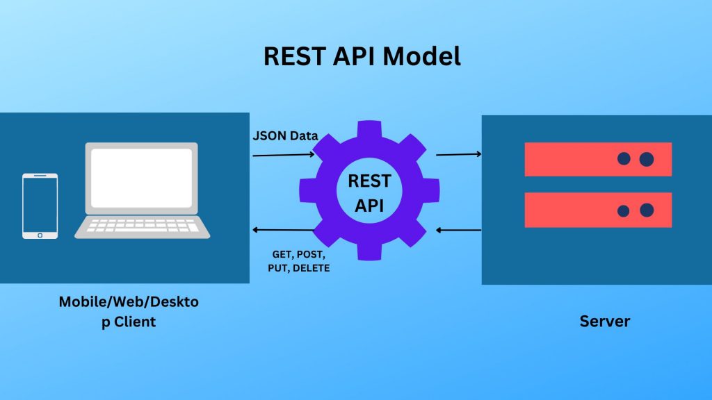 REST APIs Design