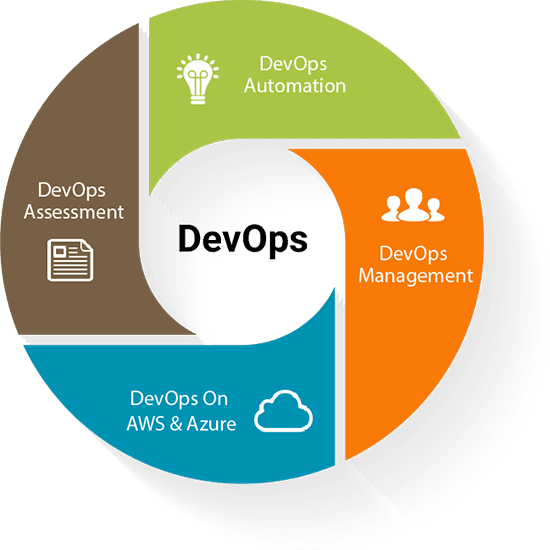 DevOps Development Process