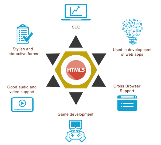 HTML5 Web App Development Process