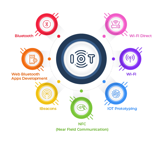 IoT App Development Process