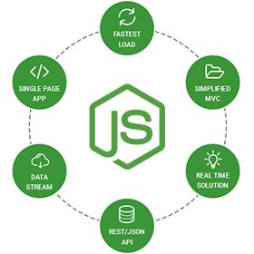 NodeJs Development Company | Hire NodeJs Developers - Uisort
