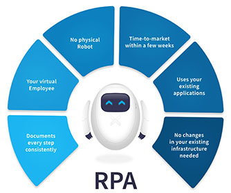 RPA Software Development