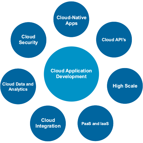 Cloud Application Development Process