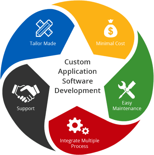 Custom Software Development Process